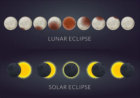 Types of Solar and Lunar Eclipses .
